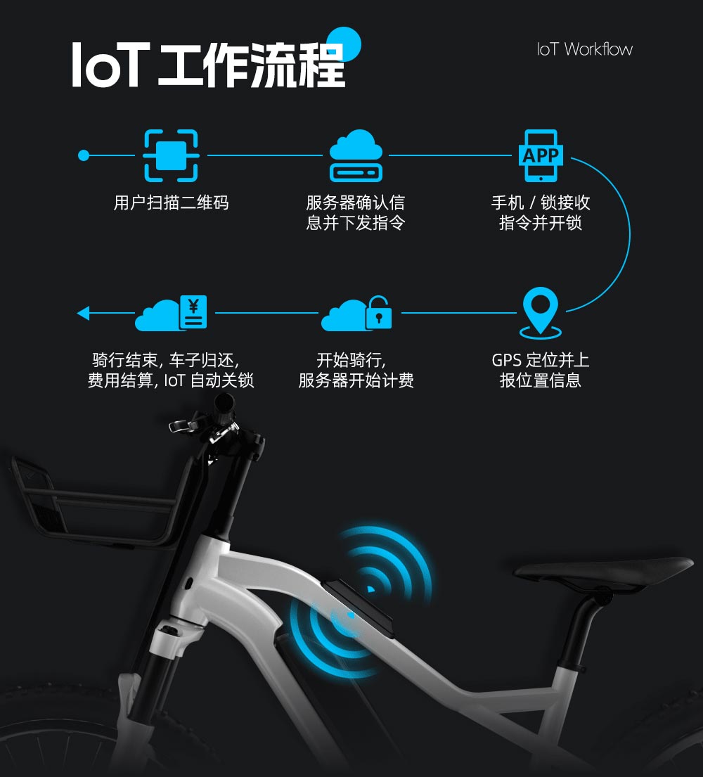 共享電動車中控